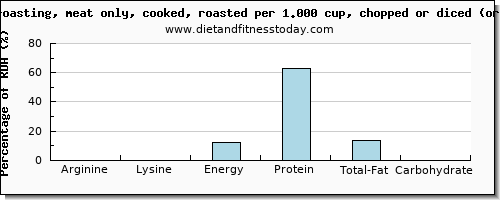 arginine and nutritional content in roasted chicken